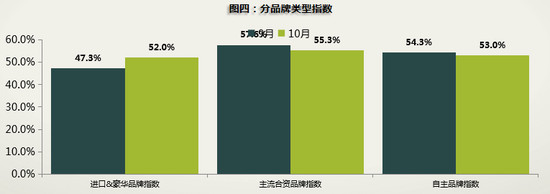 10月车市持续向好库存指数降8.3% 二手车再创年内新高