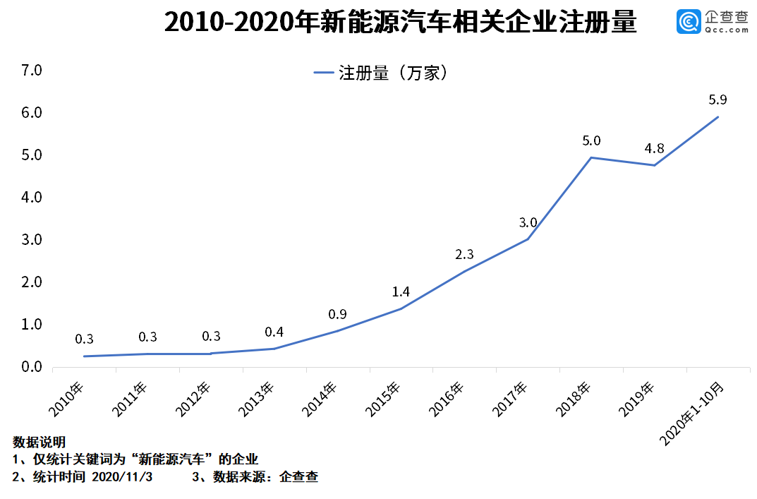 前三季度新增5.3万家注册，新能源汽车相关企业注册量猛增