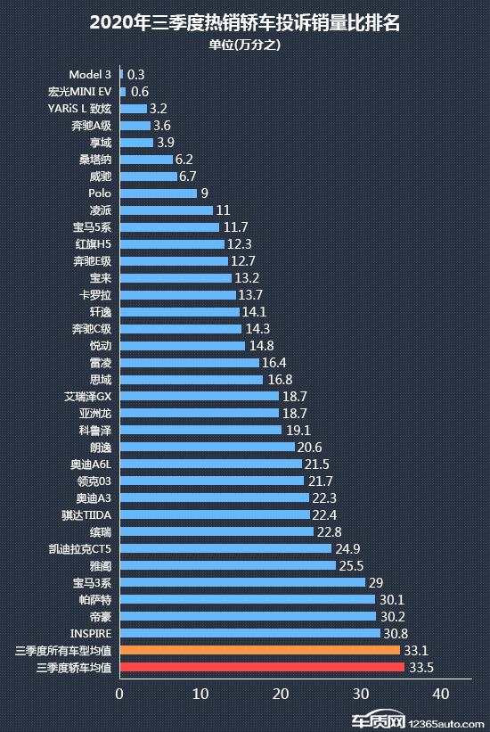 2020年三季度热销轿车投诉销量比排行出炉，特斯拉卫冕冠军