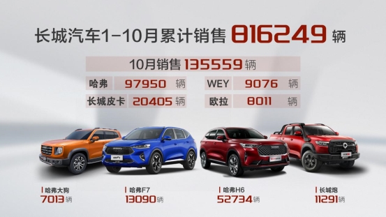 长城汽车10月销售13.6万辆，同比劲增18%，环比增长15%