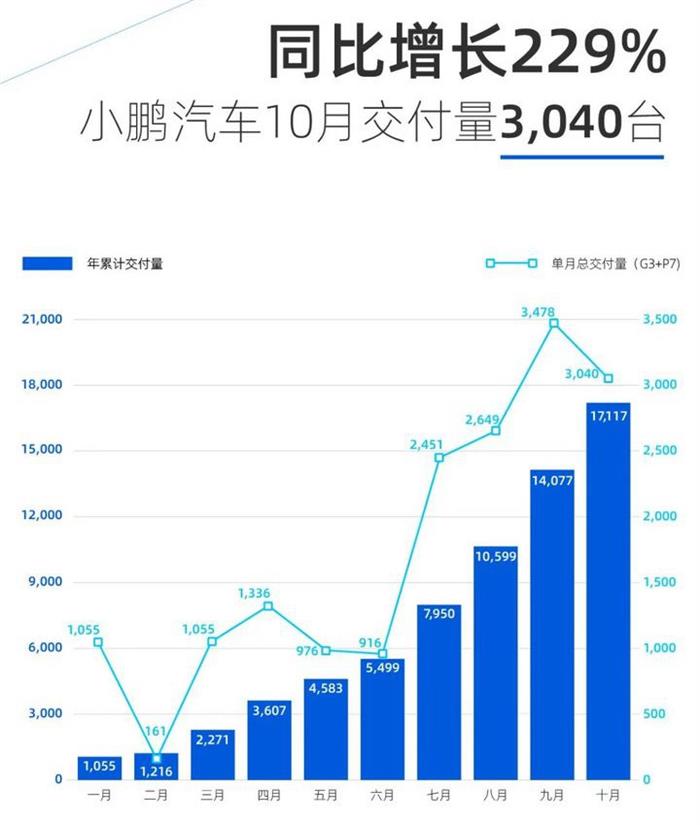 E周看点 | 新势力前三强10月销量齐创新高，长江汽车将破产清算