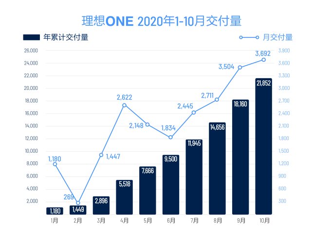 E周看点 | 新势力前三强10月销量齐创新高，长江汽车将破产清算
