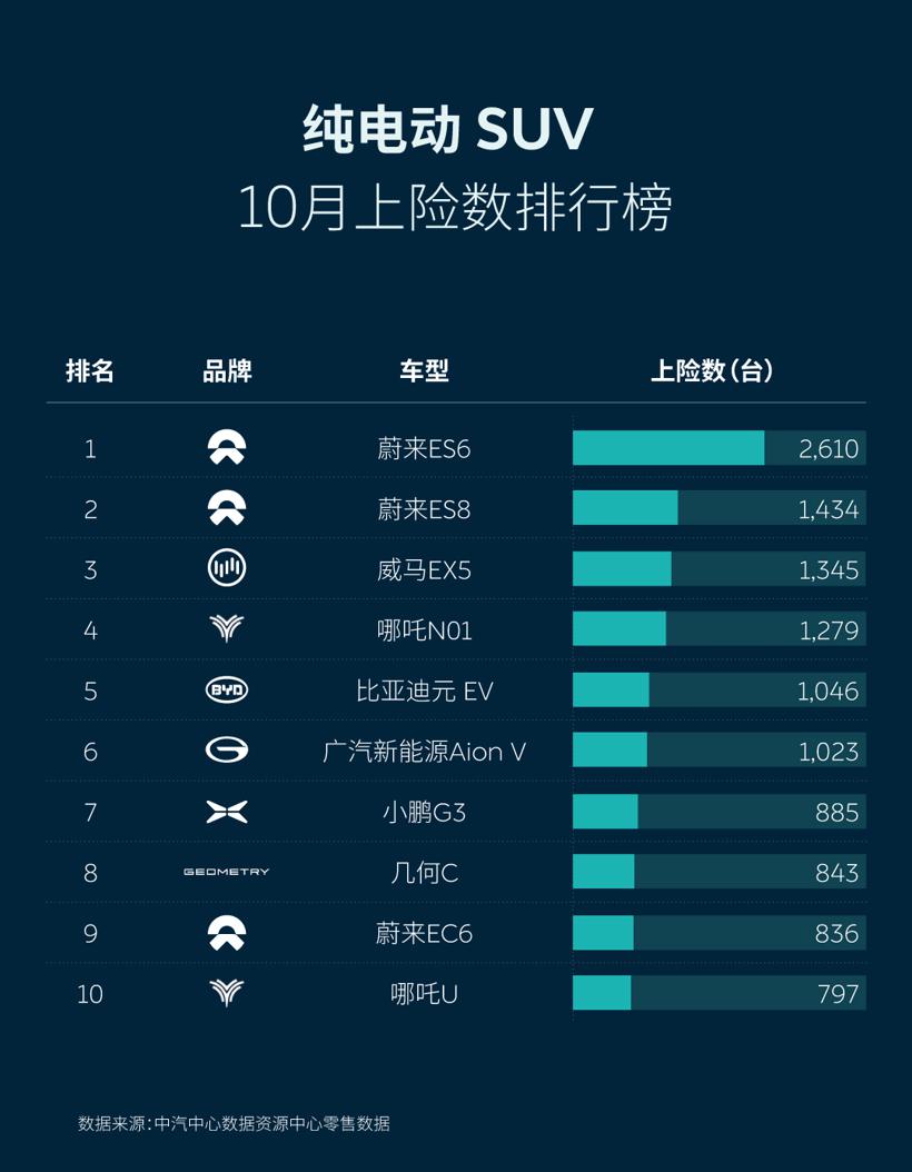 蔚来10月上险数同比上涨94%，包揽纯电SUV市场冠亚军