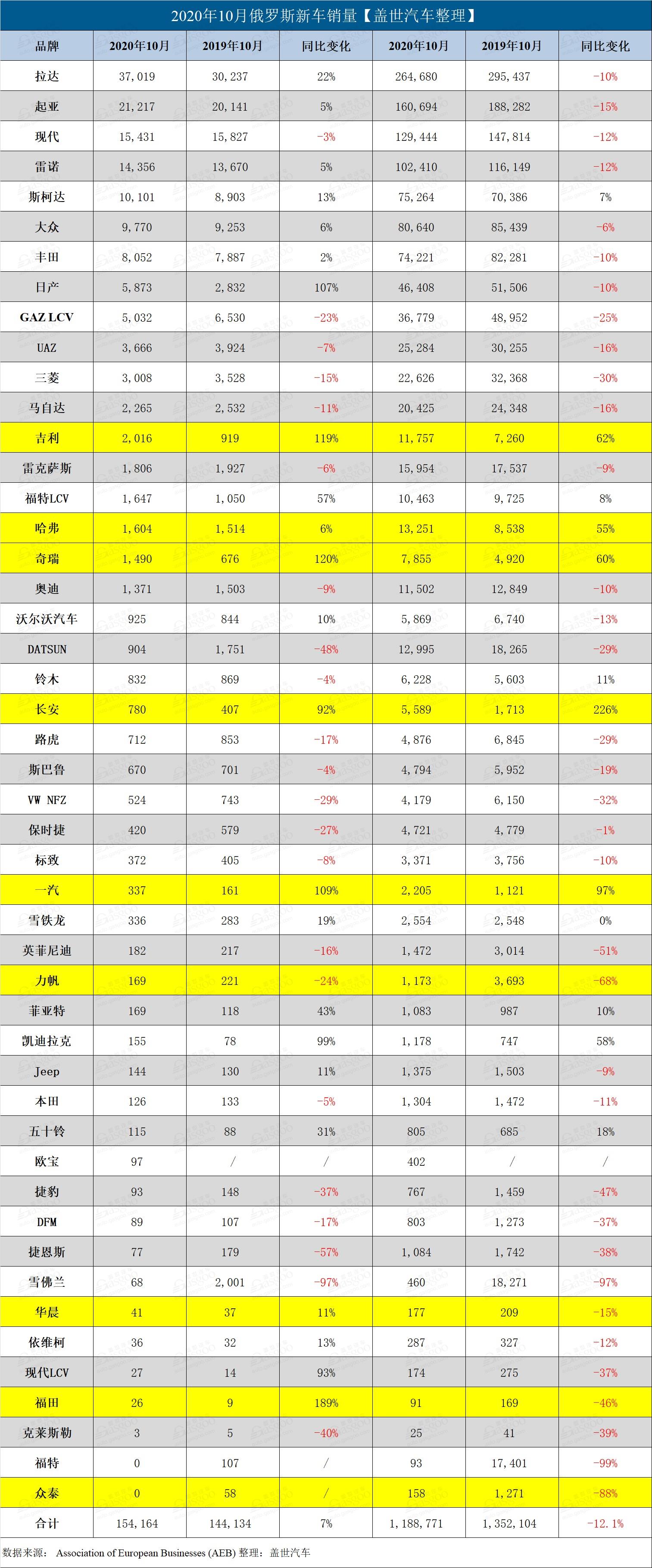 俄罗斯10月销量上涨7% 吉利奇瑞增幅达三位数