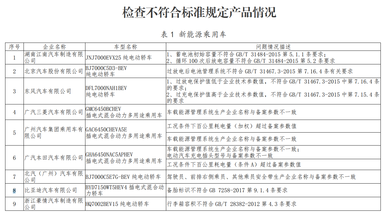 工信部对新能源汽车监督检查：27款车型存生产一致性问题，涉及北汽、广汽等企业
