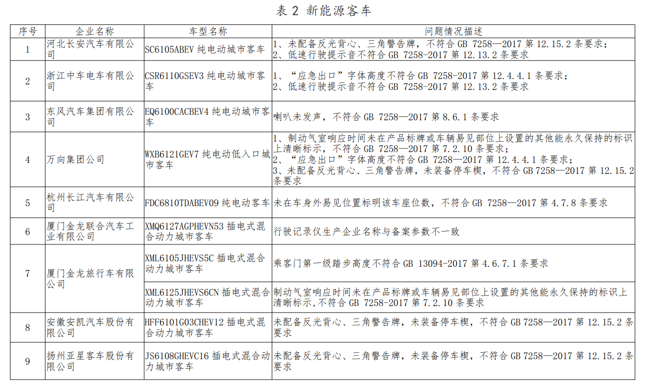 工信部对新能源汽车监督检查：27款车型存生产一致性问题，涉及北汽、广汽等企业