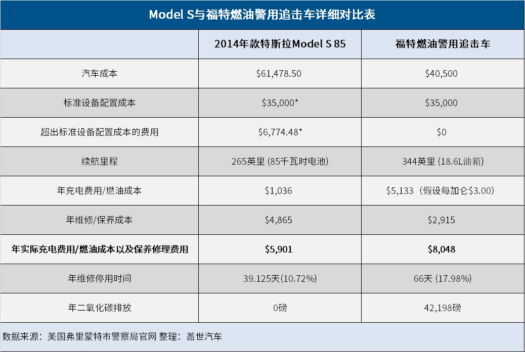 通过巡逻测试 特斯拉Model S成为美国弗里蒙特市警车