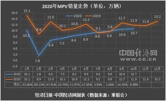 10月MPV：中大型MPV延续强势 传祺双车持续挺进