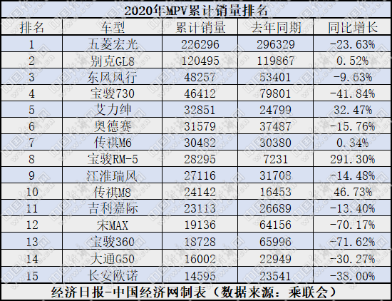 10月MPV：中大型MPV延续强势 传祺双车持续挺进