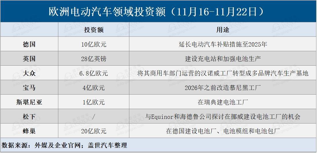 欧洲电动化加速 上周宣布的投资总额近八十亿欧元