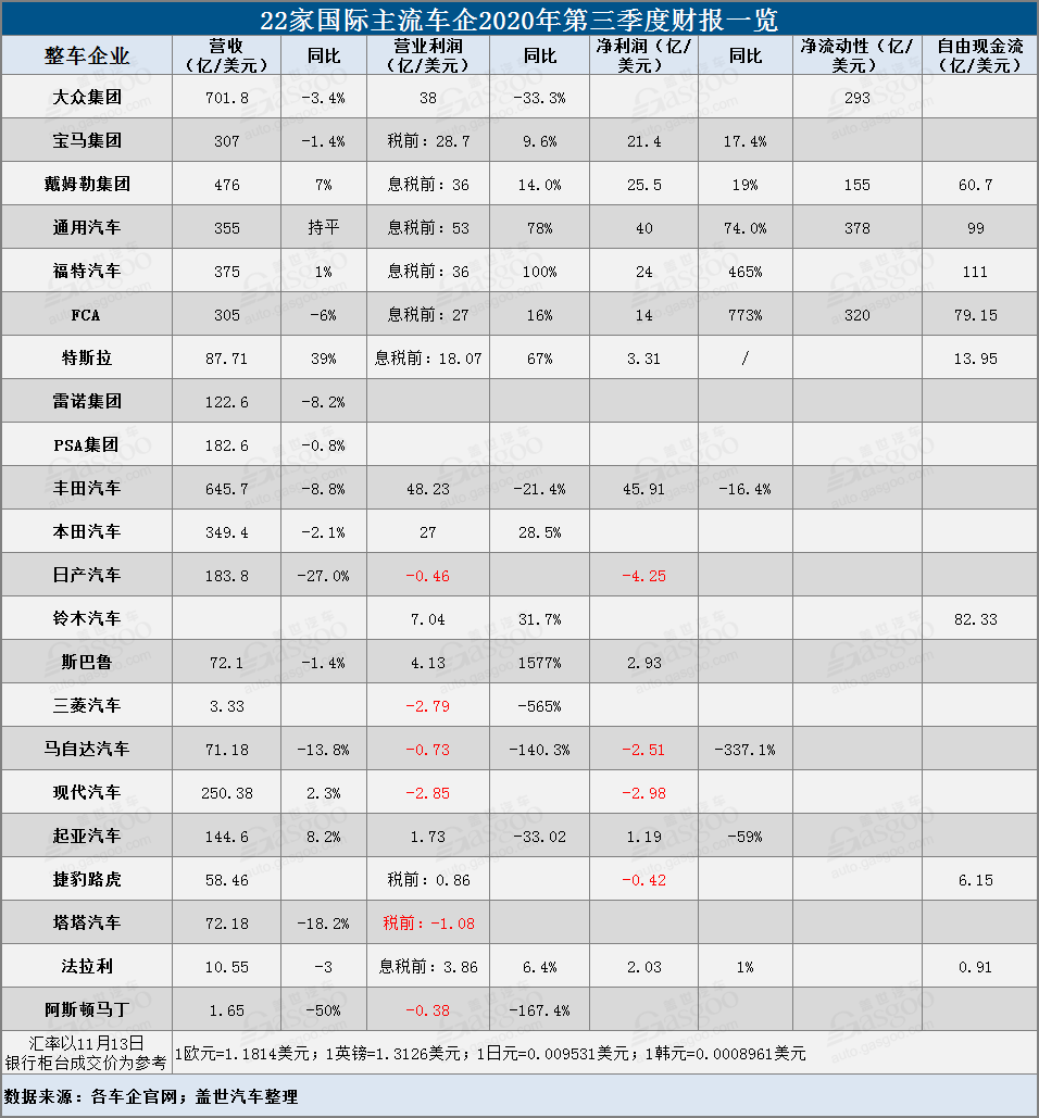 22家国际车企三季度财报：利润普遍有所改善 但前路堪忧