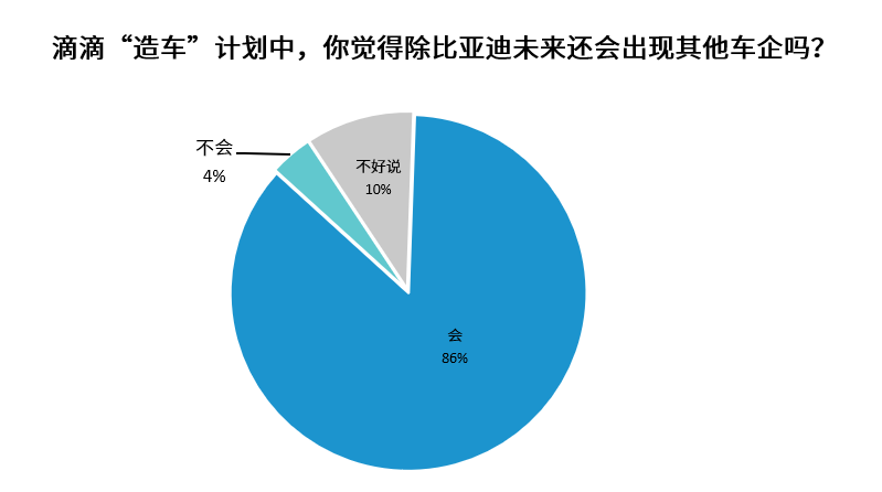 是颠覆更是启示，“滴滴+比亚迪” 模式被广泛看好