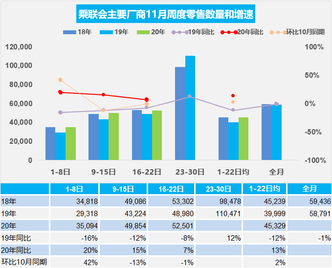 乘联会：11月前三周乘用车市场日均零售达45,329辆，同比增13%