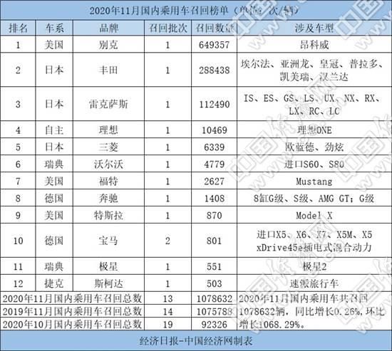 11月召回108万辆，“失速门”掀高潮、”新势力”引争议