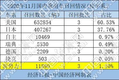 11月召回108万辆，“失速门”掀高潮、”新势力”引争议