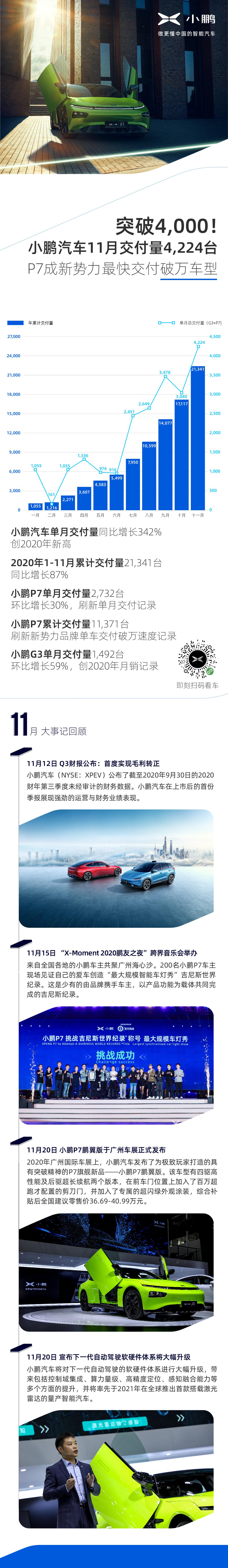 小鹏汽车11月交付量4224辆 P7成新势力最快交付破万车型