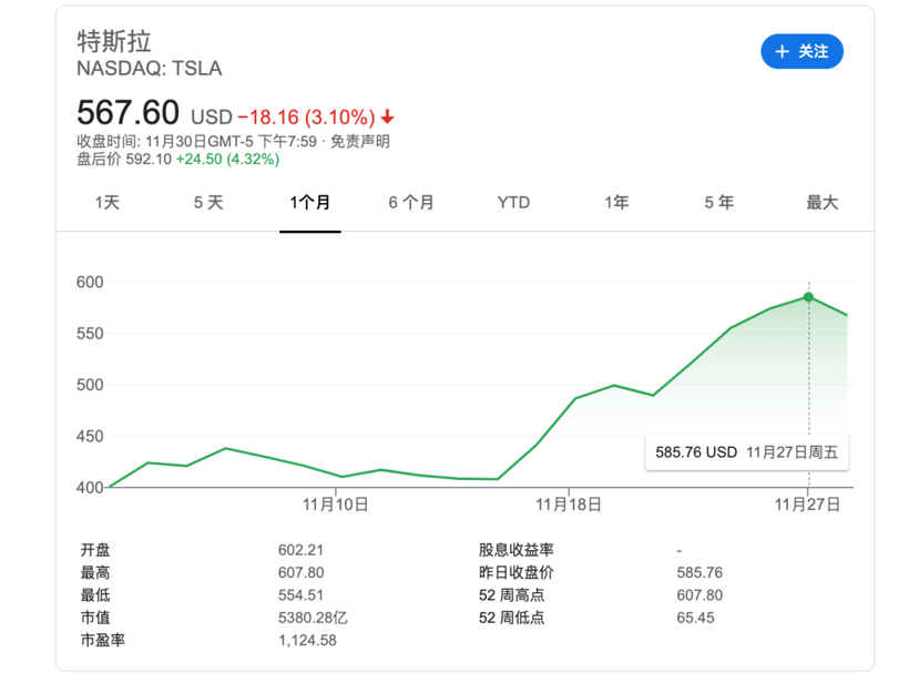 11月汽车股大狂欢：蔚来市值首次登顶，头部车企涨超300亿