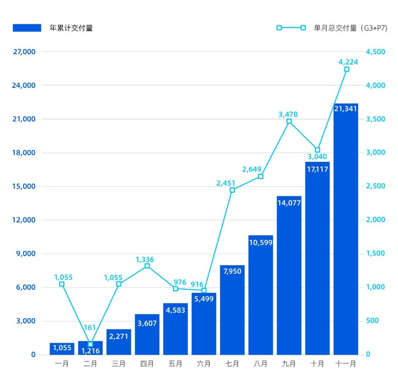 E周看点 | 蔚来、理想、小鹏11月交付量再创新高；众泰新能源被裁定破产清算