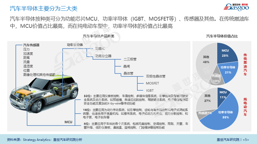 汽车半导体产业报告（2020版）