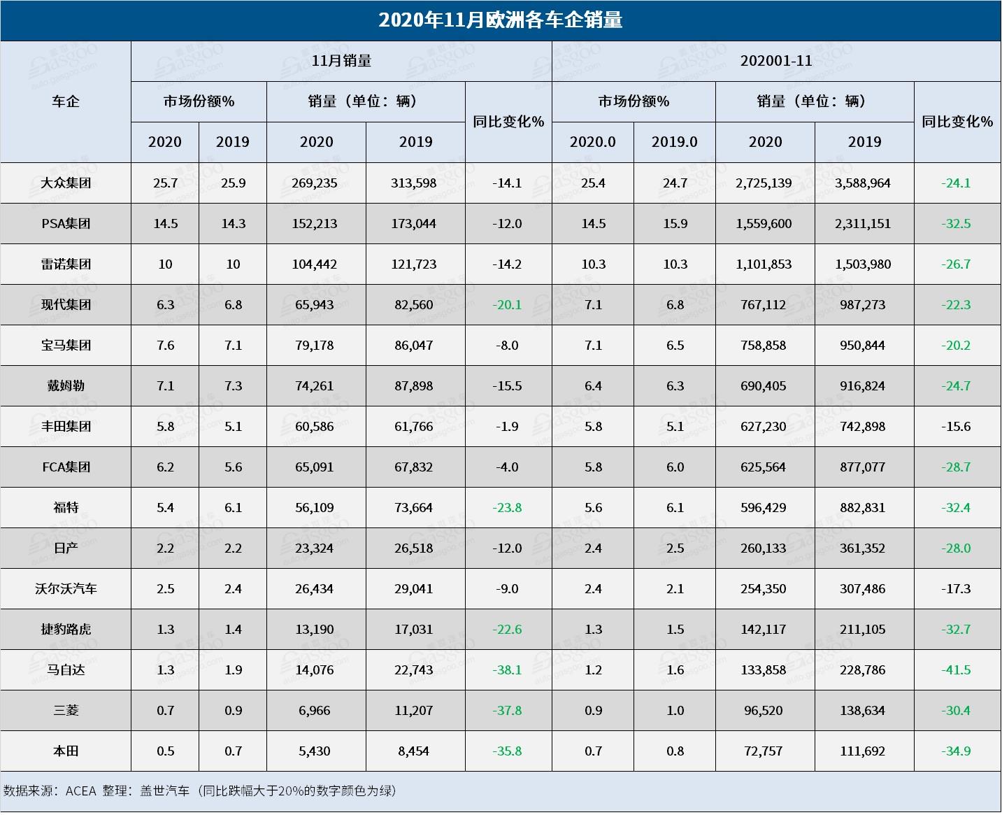 11月欧洲销量“一片绿海” 马自达三菱等跌幅逾30%