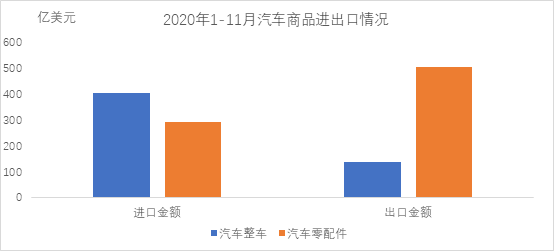 中汽协：11月汽车商品进出口总额163亿美元，同比增长13.9%