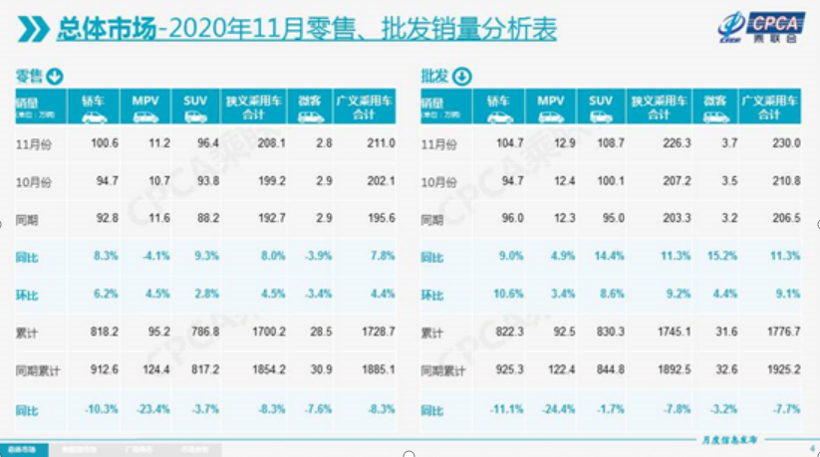 11月全球车市：印度领涨 英法跌最惨