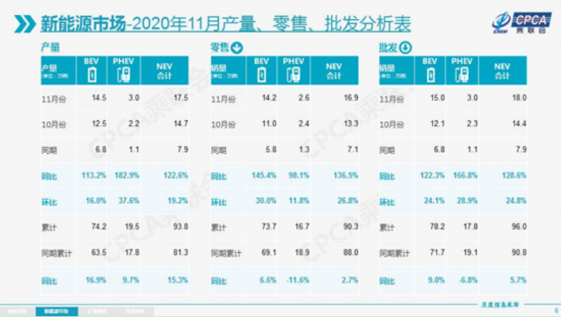 11月全球车市：印度领涨 英法跌最惨