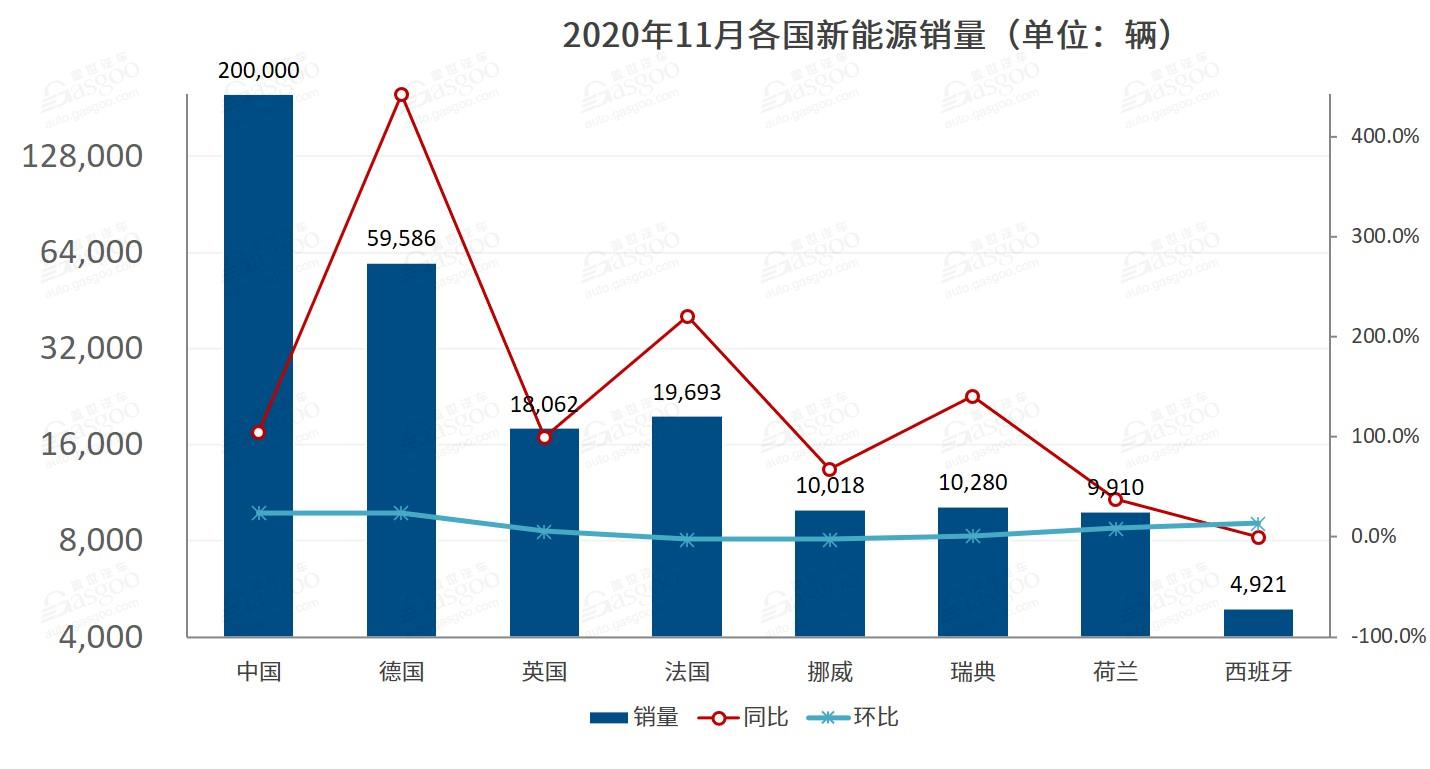 11月全球新能源车市：五国销量增幅达三位数