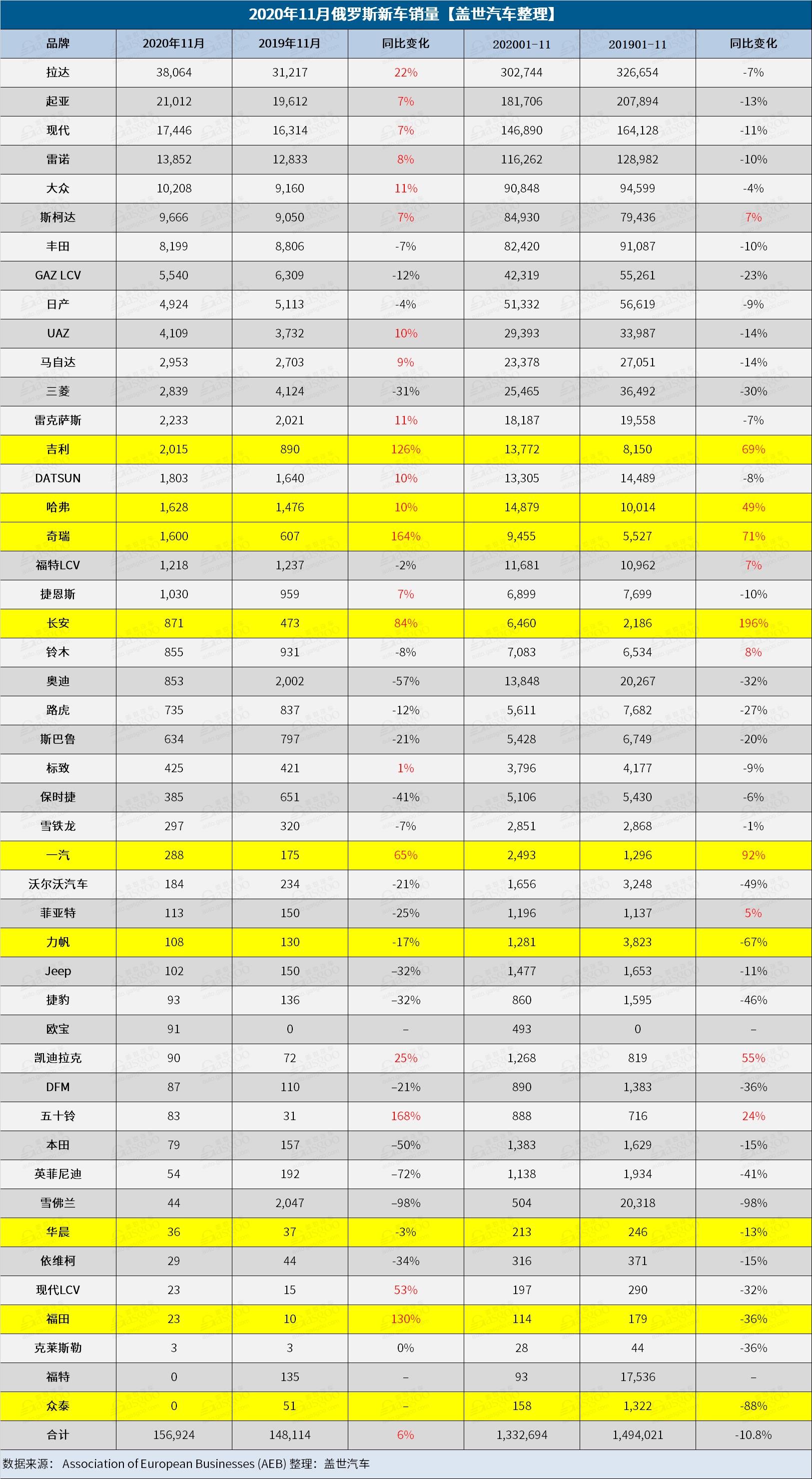 连涨两月！俄罗斯11月新车销量增6% 吉利奇瑞增幅达三位数