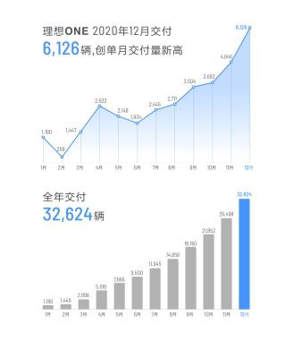 理想汽车2020年12月交付6126辆，再创历史新纪录，2020年全年交付32624辆