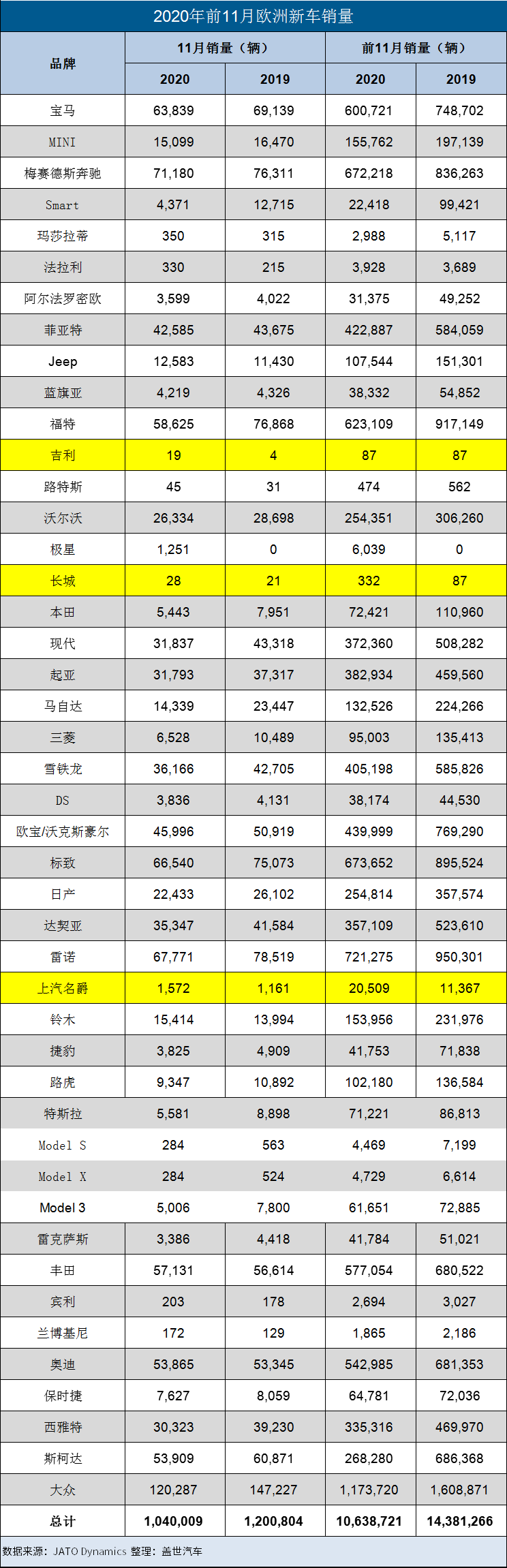 欧洲TOP20车型销量榜：大众Golf夺魁 丰田雅力士表现亮眼