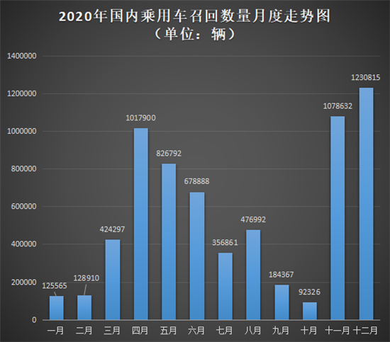 2020召回榜:乘用车达662万辆 