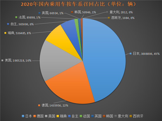2020召回榜:乘用车达662万辆 
