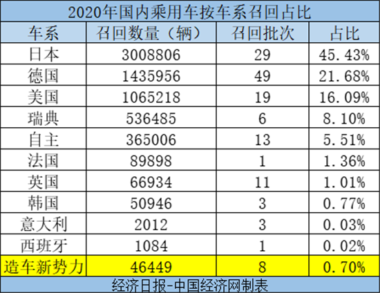 2020召回榜:乘用车达662万辆 