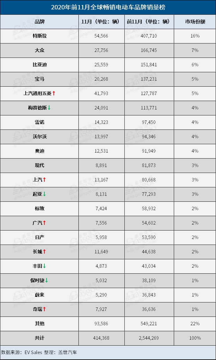2020年前11月全球电动车销量：中国品牌up up up!
