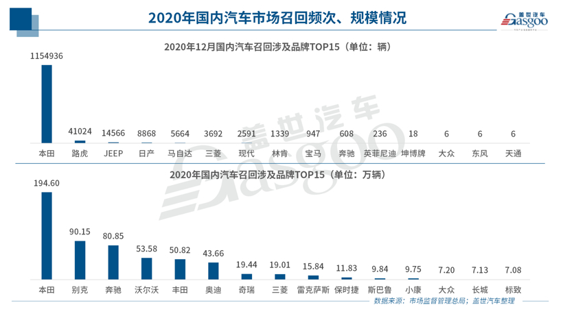 2020年召回678万辆 | 燃油泵故障占四成；新能源车召回同比增162%