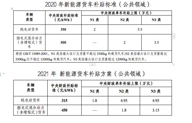 最新！2021年新能源物流车补贴政策解读及市场预测