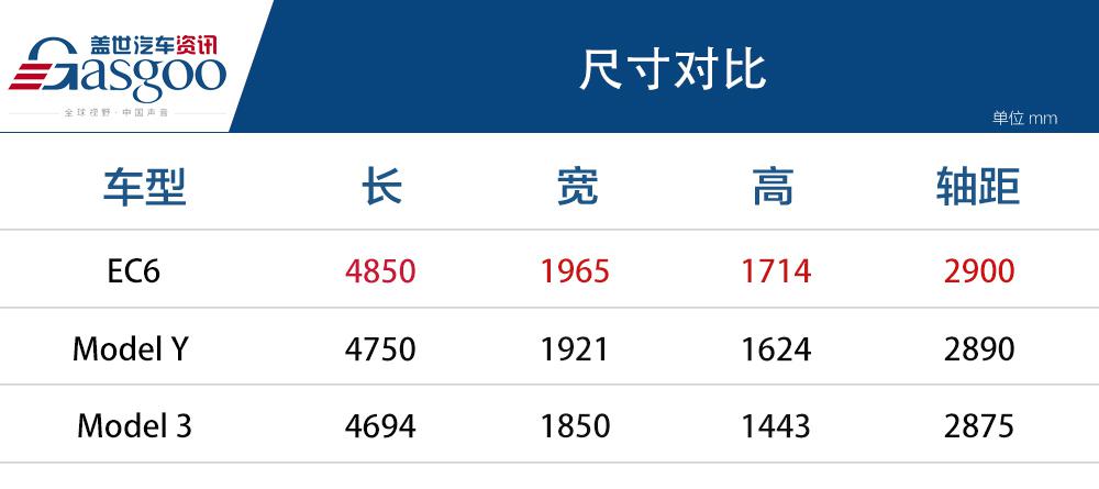 电车屠夫特斯拉Model Y来了，蔚来EC6如何迎战？