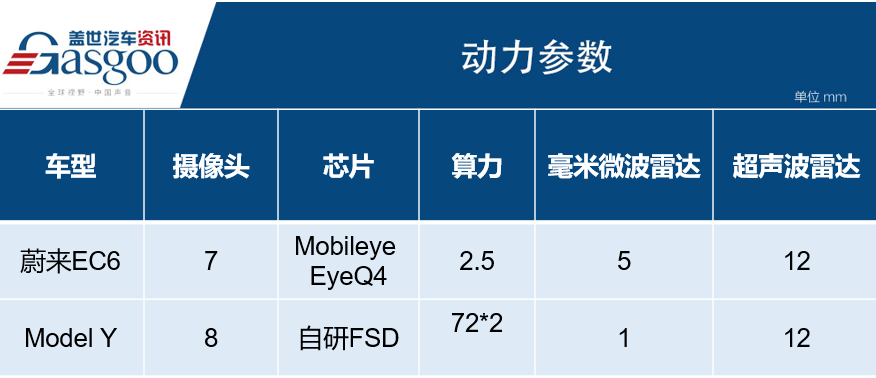 电车屠夫特斯拉Model Y来了，蔚来EC6如何迎战？