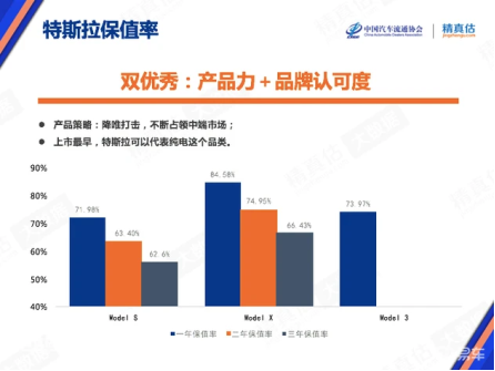 12月汽车保值率出炉 特斯拉超过宝马奥迪等豪华品牌