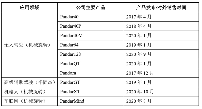 激光雷达迎“上市潮”，禾赛科技披露招股书，或成本土第一股