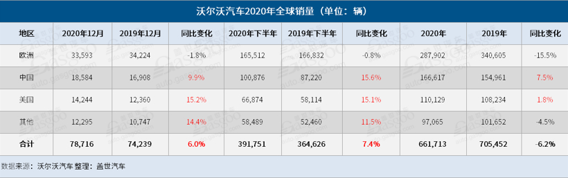 沃尔沃汽车公布史上最强下半年销量 全年销量逾66万辆