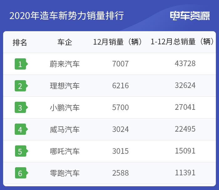 蔚来继续领跑/零跑完美翻身 2020造车新势力的生存状况