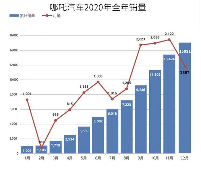 蔚来继续领跑/零跑完美翻身 2020造车新势力的生存状况