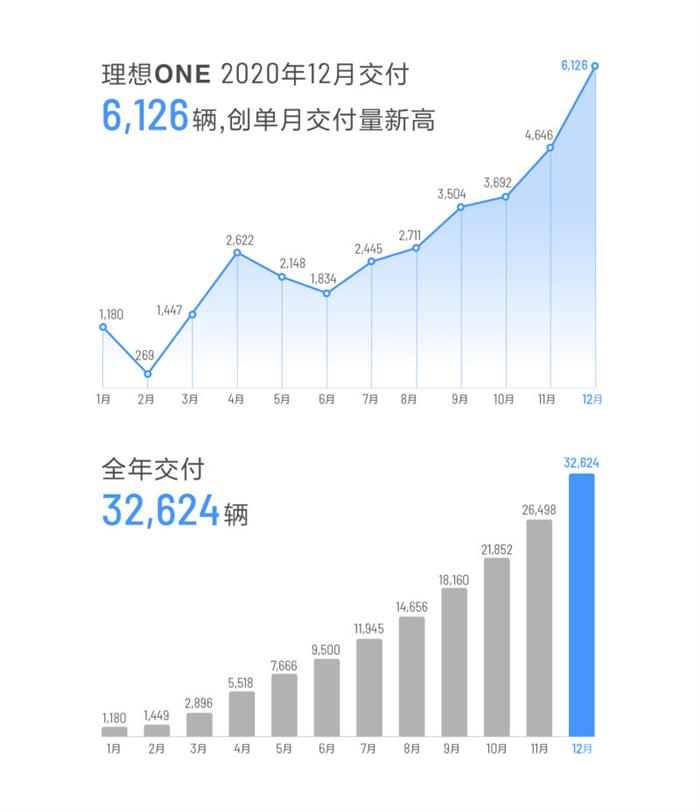 E周看点| 新势力三强公布2020销量成绩，拜腾拟组建合资公司“富腾”