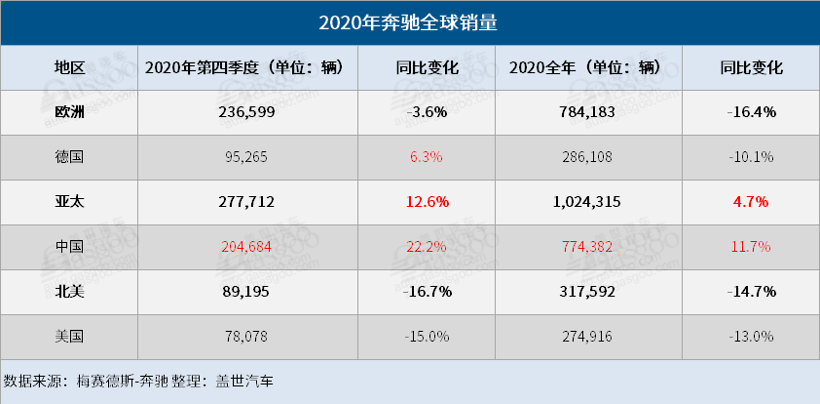 奔驰2020年全球销量再破200万辆 电动车销量大涨228%