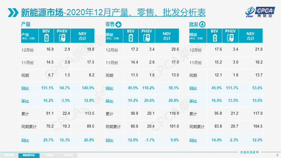 2020年狭义乘用车销量1928.8万辆，乘联会预计年初乘用车市销量或暴增