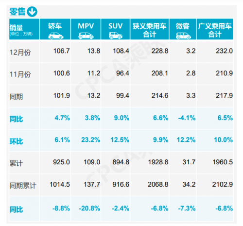 2020年乘用车销量下滑6.8%至1928.8万辆 新年首月有望“开门红”