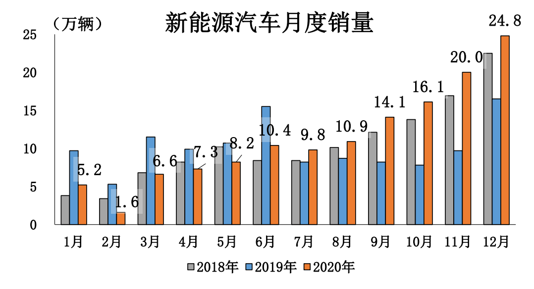 中汽协：2020年新能源汽车销量达136.7万辆，同比增长10.9%