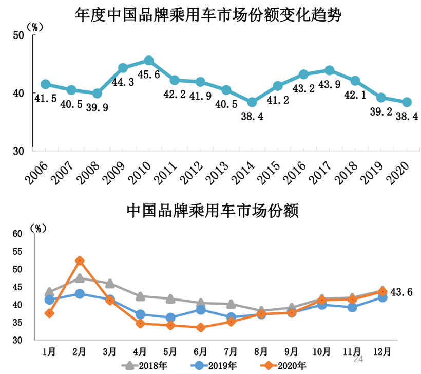 中汽协：2020年汽车销量2531万辆，磷酸铁锂电池单月装车量大增45%